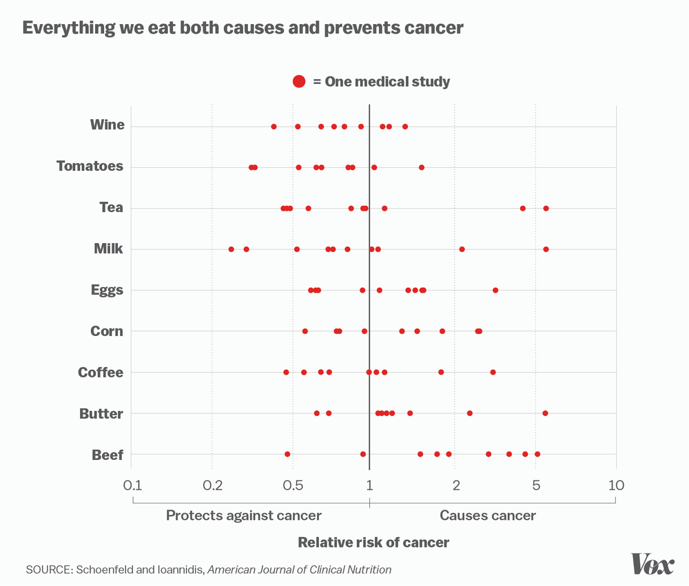 Everything We Eat Both Causes And Prevents Cancer 2 Medical studies 05