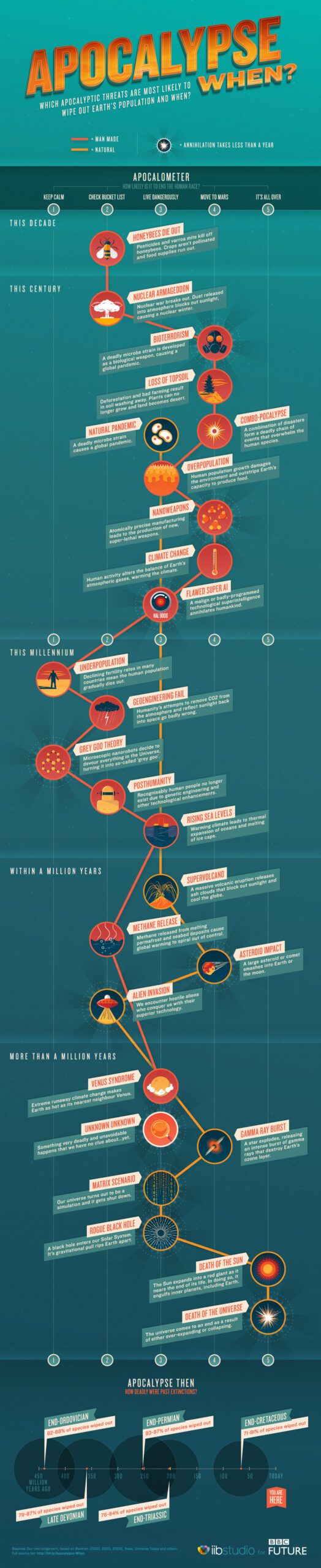 Here's Everything That Could Wipe Out Humanity Ranked in One Handy Infographic 2 apoc when scaled