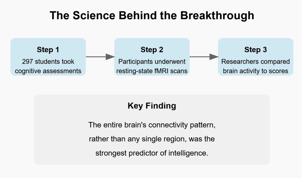 Scientists just cracked the code on human intelligence. Here’s what they found 2 Screenshot 45